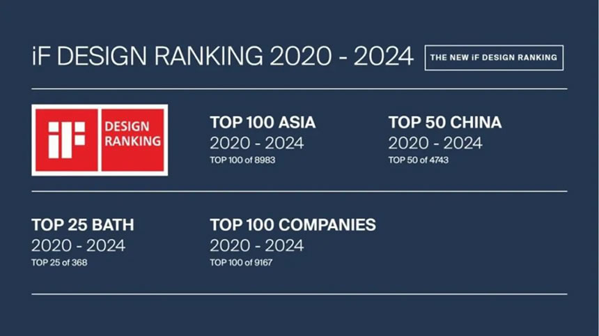 惠达卫浴荣登设计奖亚洲百强及中国50强，卫浴类全球TOP10